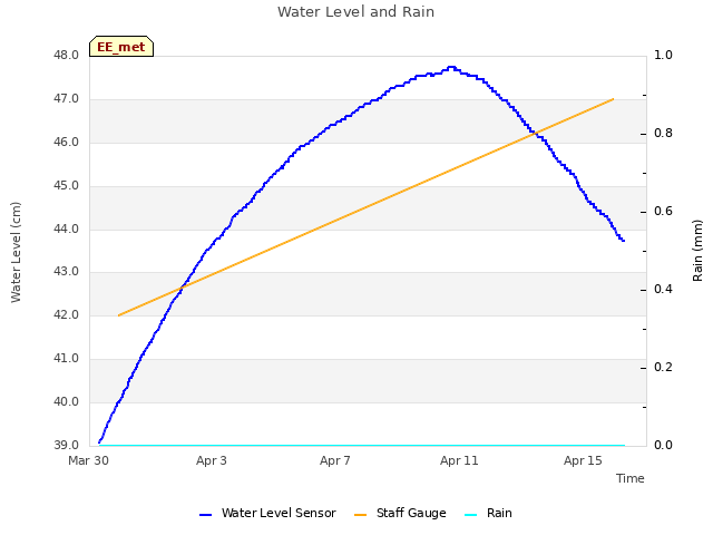 Explore the graph:Water Level and Rain in a new window