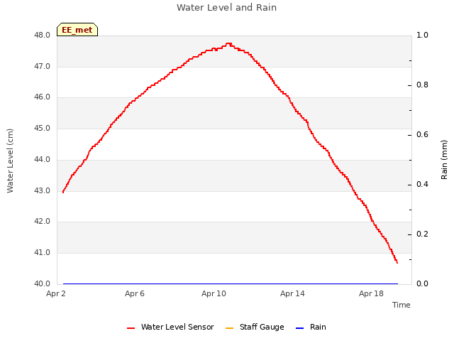 Explore the graph:Water Level and Rain in a new window