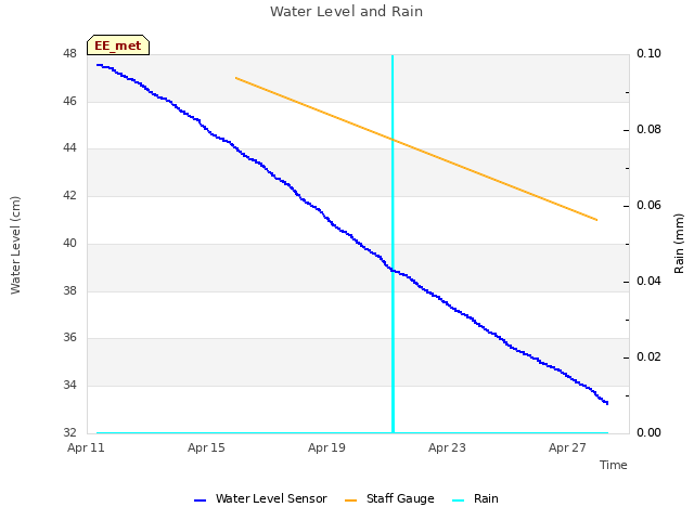 Explore the graph:Water Level and Rain in a new window