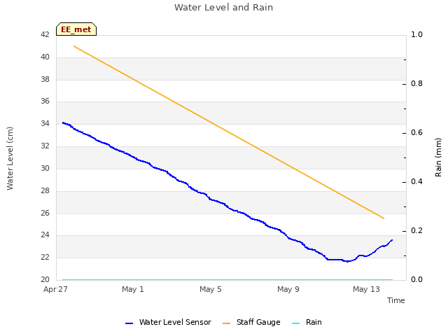 Explore the graph:Water Level and Rain in a new window