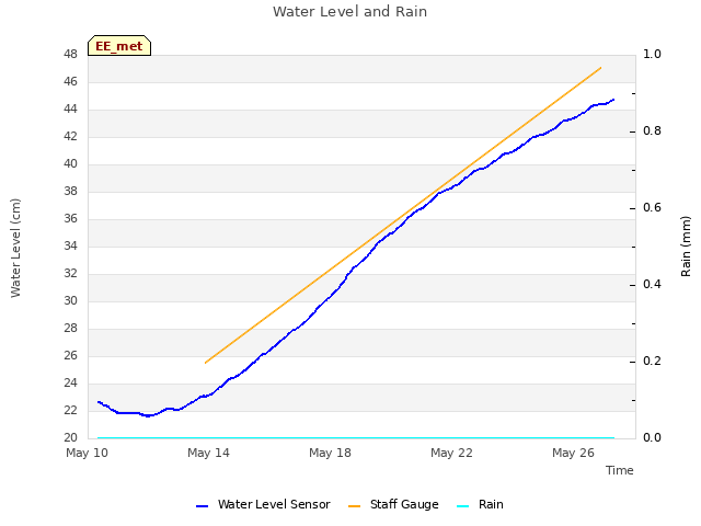 Explore the graph:Water Level and Rain in a new window