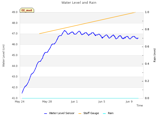 Explore the graph:Water Level and Rain in a new window