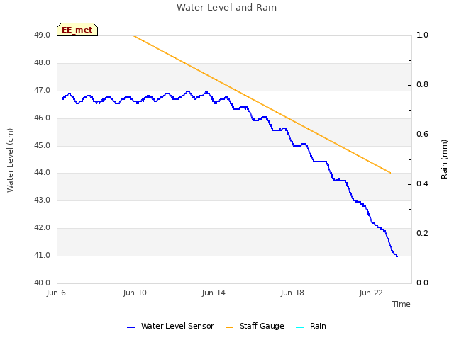 Explore the graph:Water Level and Rain in a new window