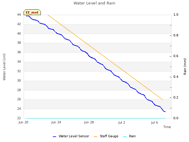 Explore the graph:Water Level and Rain in a new window