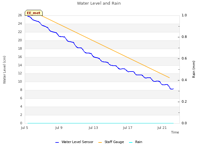 Explore the graph:Water Level and Rain in a new window