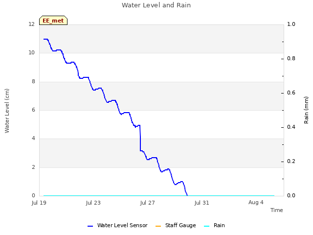 Explore the graph:Water Level and Rain in a new window