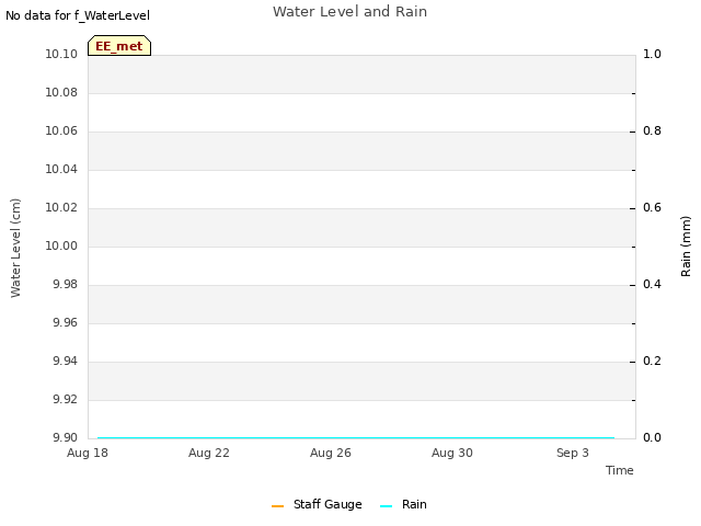 Explore the graph:Water Level and Rain in a new window