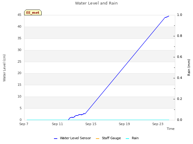 Explore the graph:Water Level and Rain in a new window