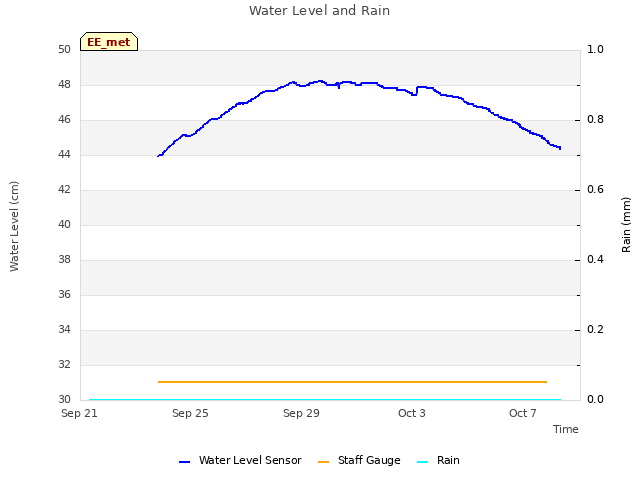 Explore the graph:Water Level and Rain in a new window