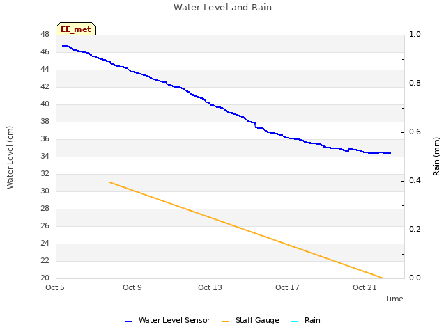 Explore the graph:Water Level and Rain in a new window