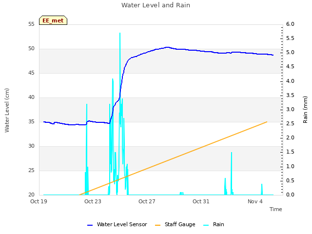 Explore the graph:Water Level and Rain in a new window