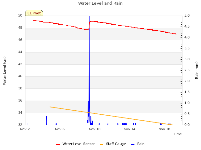 Explore the graph:Water Level and Rain in a new window