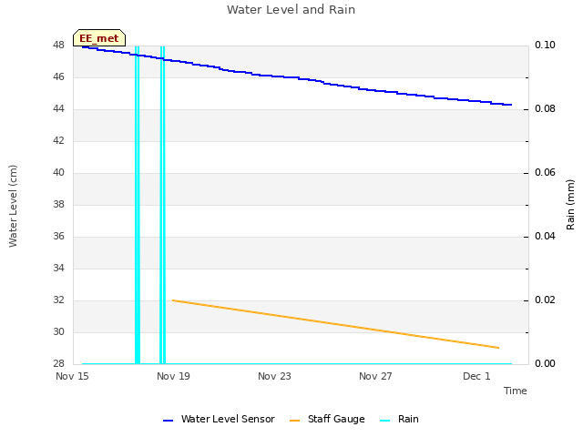 Explore the graph:Water Level and Rain in a new window