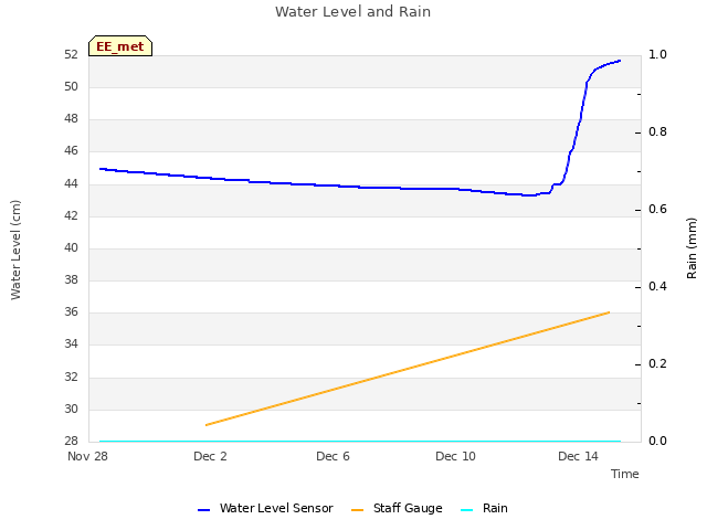 Explore the graph:Water Level and Rain in a new window