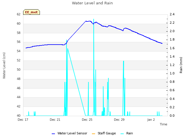 Explore the graph:Water Level and Rain in a new window