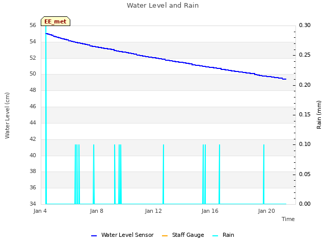 Explore the graph:Water Level and Rain in a new window