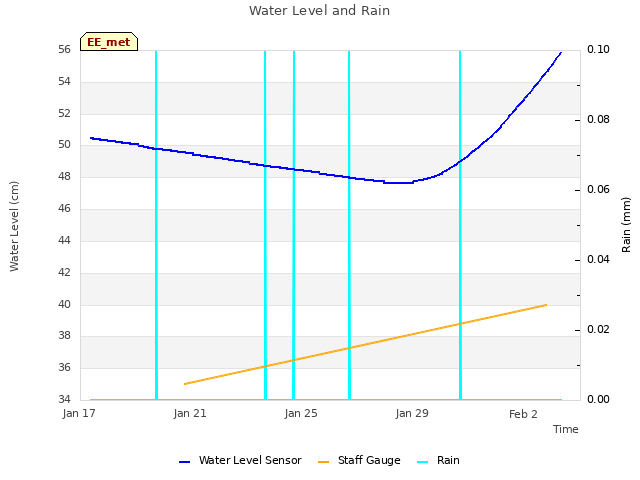 Explore the graph:Water Level and Rain in a new window