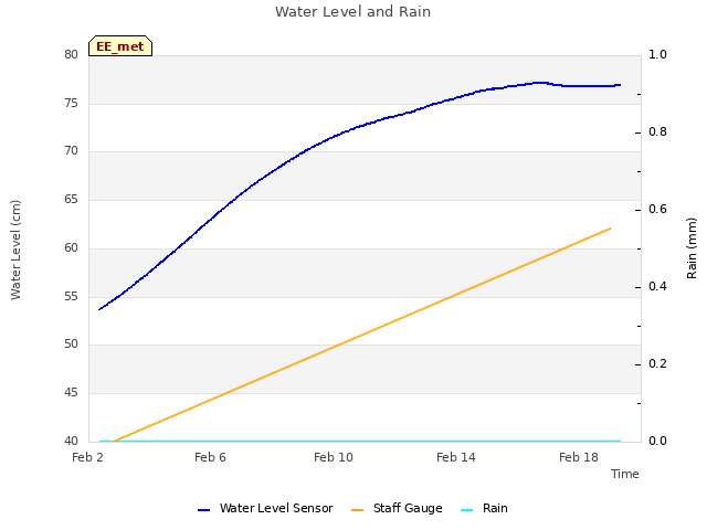 Explore the graph:Water Level and Rain in a new window