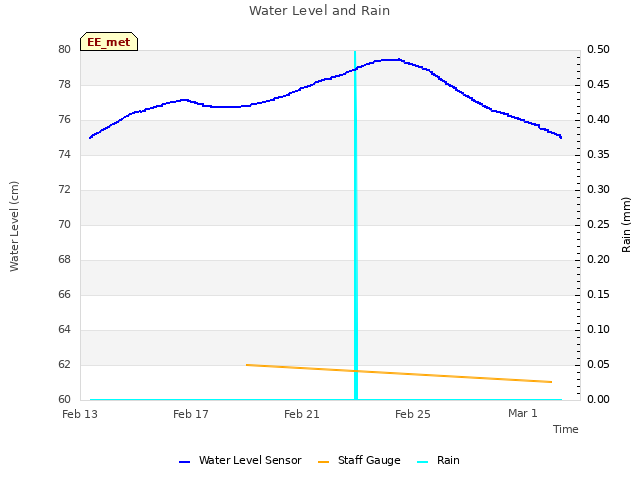 Explore the graph:Water Level and Rain in a new window