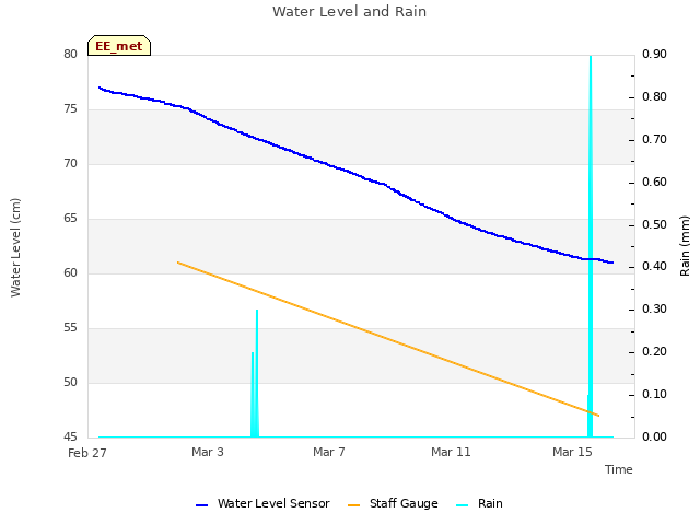 Explore the graph:Water Level and Rain in a new window