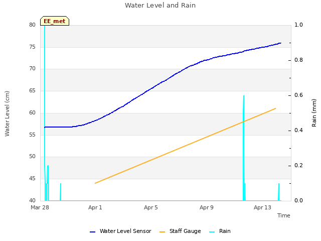 Explore the graph:Water Level and Rain in a new window