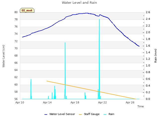 Explore the graph:Water Level and Rain in a new window