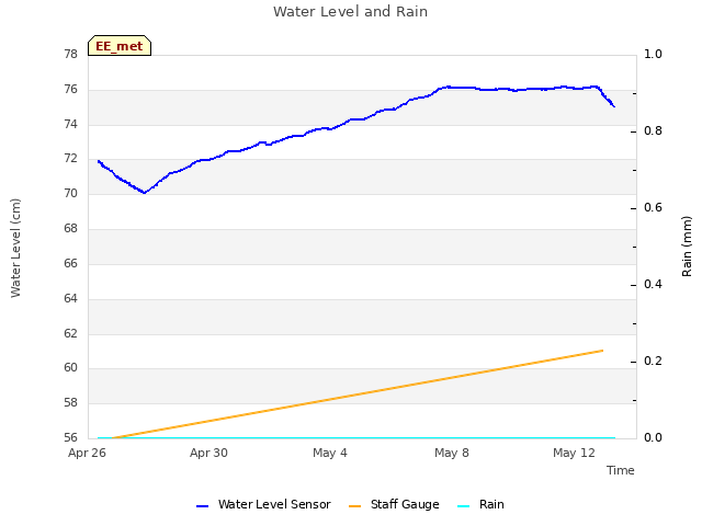 Explore the graph:Water Level and Rain in a new window