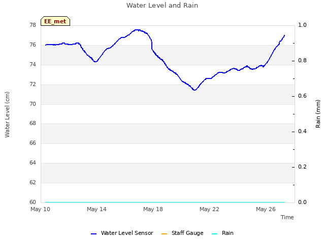 Explore the graph:Water Level and Rain in a new window