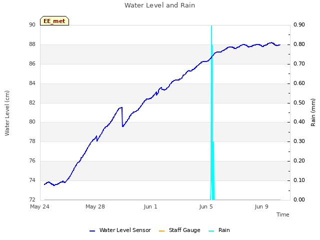 Explore the graph:Water Level and Rain in a new window