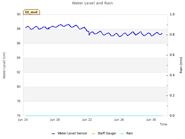 Explore the graph:Water Level and Rain in a new window