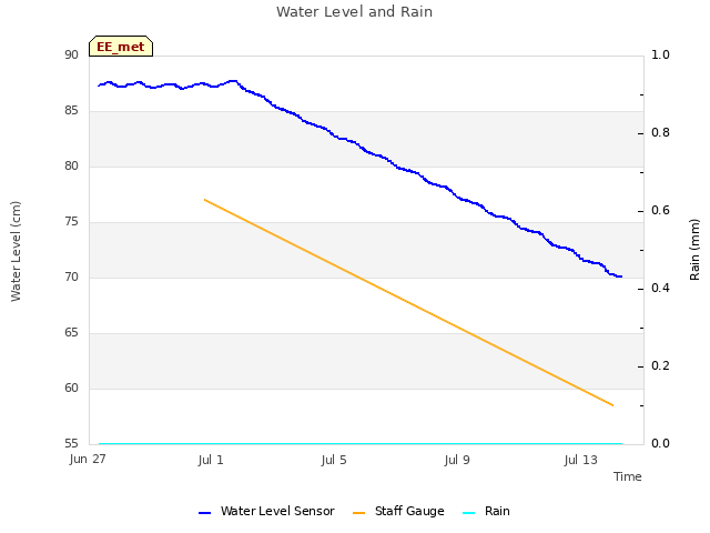 Explore the graph:Water Level and Rain in a new window