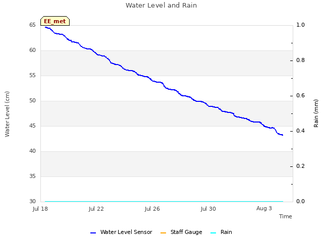 Explore the graph:Water Level and Rain in a new window