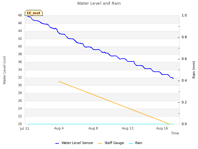 Explore the graph:Water Level and Rain in a new window