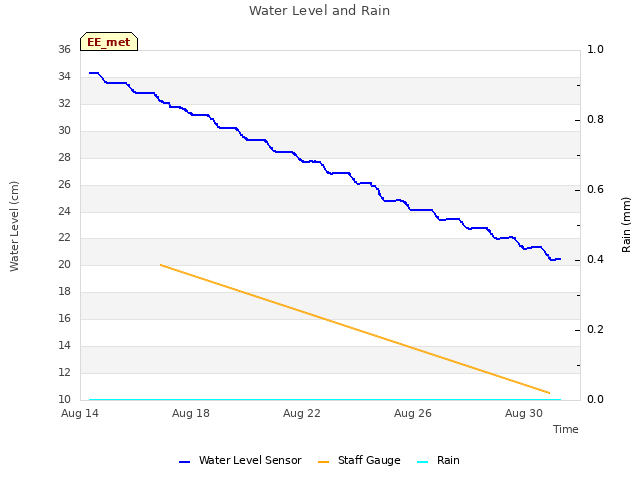 Explore the graph:Water Level and Rain in a new window