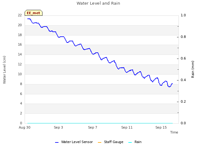 Explore the graph:Water Level and Rain in a new window