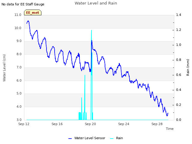 Explore the graph:Water Level and Rain in a new window