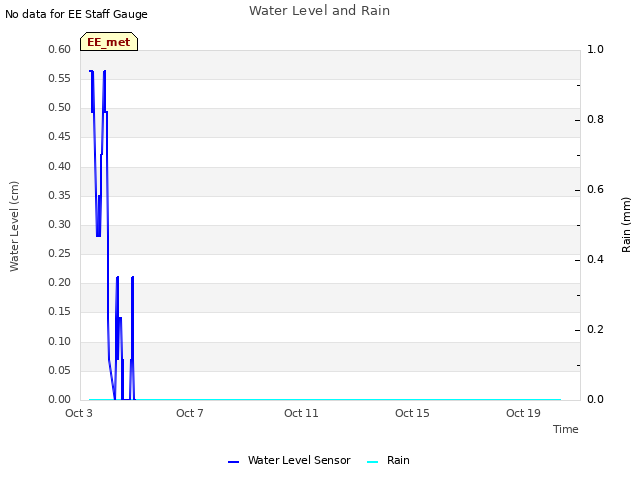 Explore the graph:Water Level and Rain in a new window