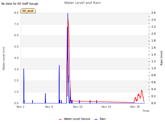 Explore the graph:Water Level and Rain in a new window