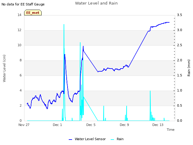 Explore the graph:Water Level and Rain in a new window