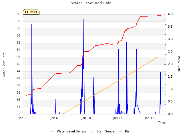 Explore the graph:Water Level and Rain in a new window