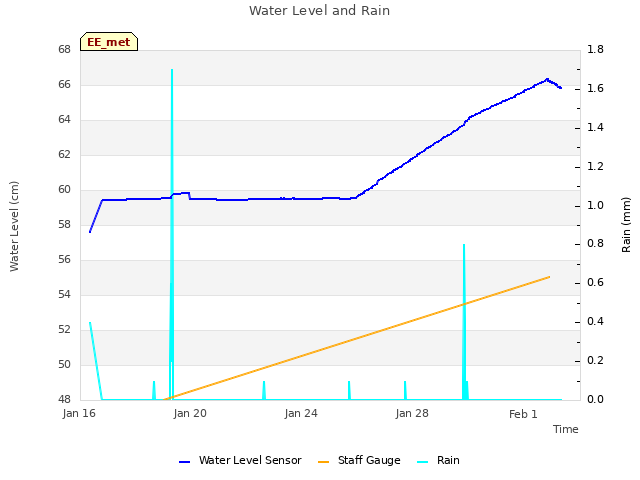 Explore the graph:Water Level and Rain in a new window