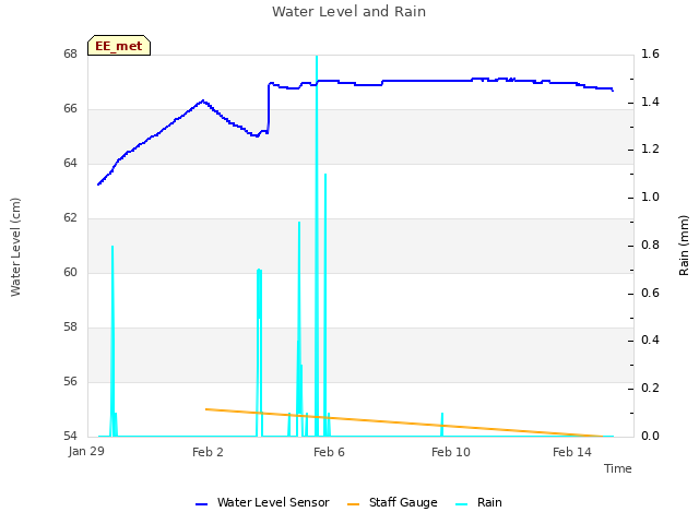 Explore the graph:Water Level and Rain in a new window