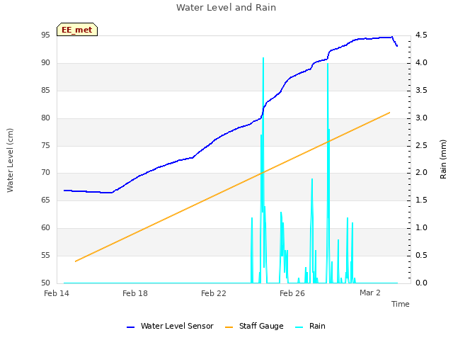 Explore the graph:Water Level and Rain in a new window