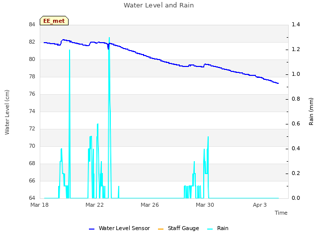 Explore the graph:Water Level and Rain in a new window