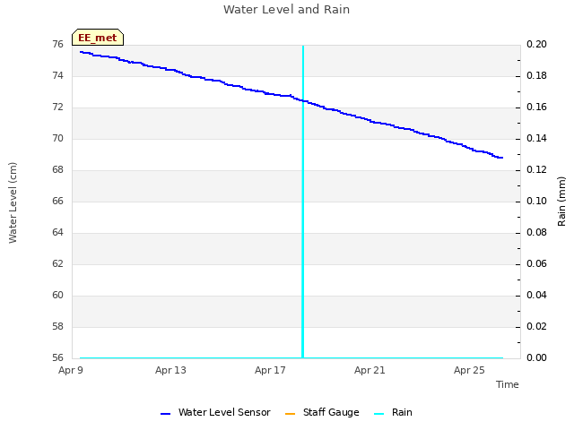 Explore the graph:Water Level and Rain in a new window