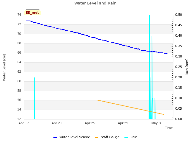 Explore the graph:Water Level and Rain in a new window