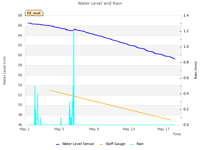 Explore the graph:Water Level and Rain in a new window