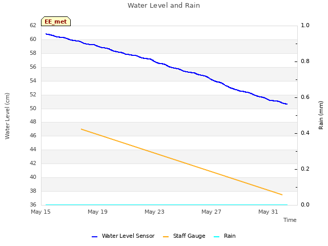 Explore the graph:Water Level and Rain in a new window