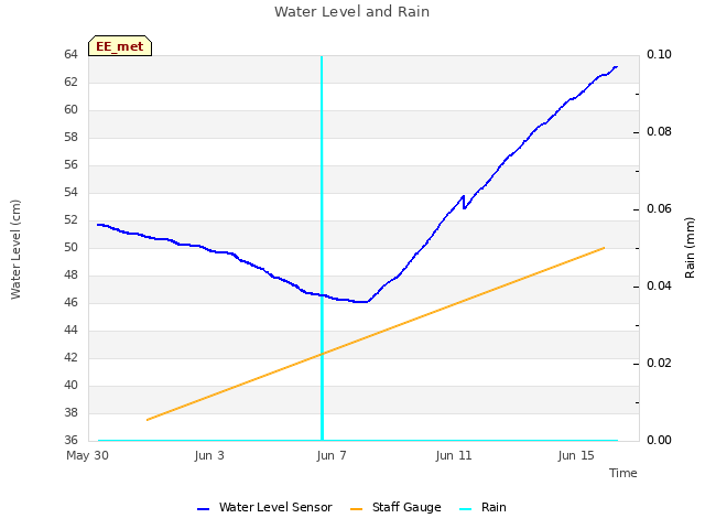 Explore the graph:Water Level and Rain in a new window