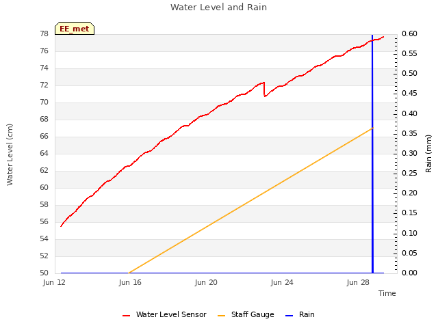 Explore the graph:Water Level and Rain in a new window